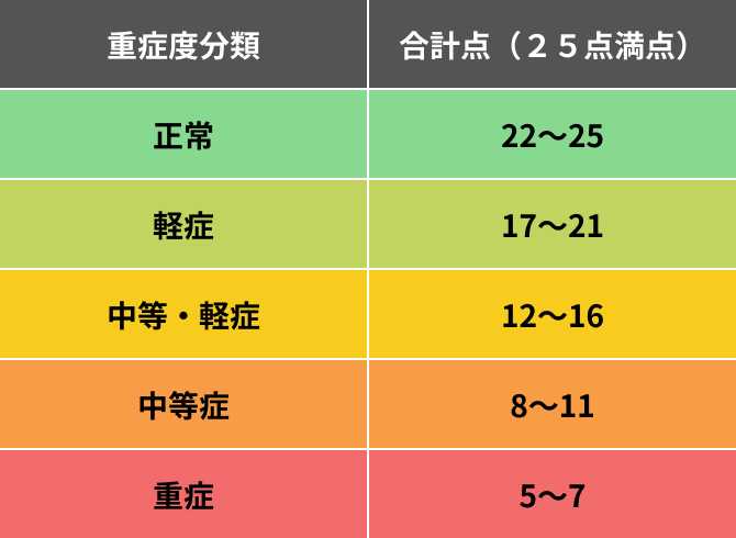 EDの重症度分類