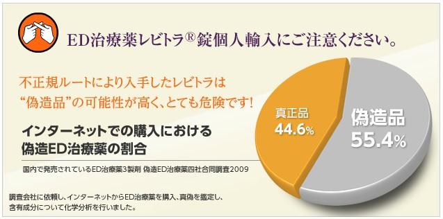 バルデナフィル錠の偽物に注意