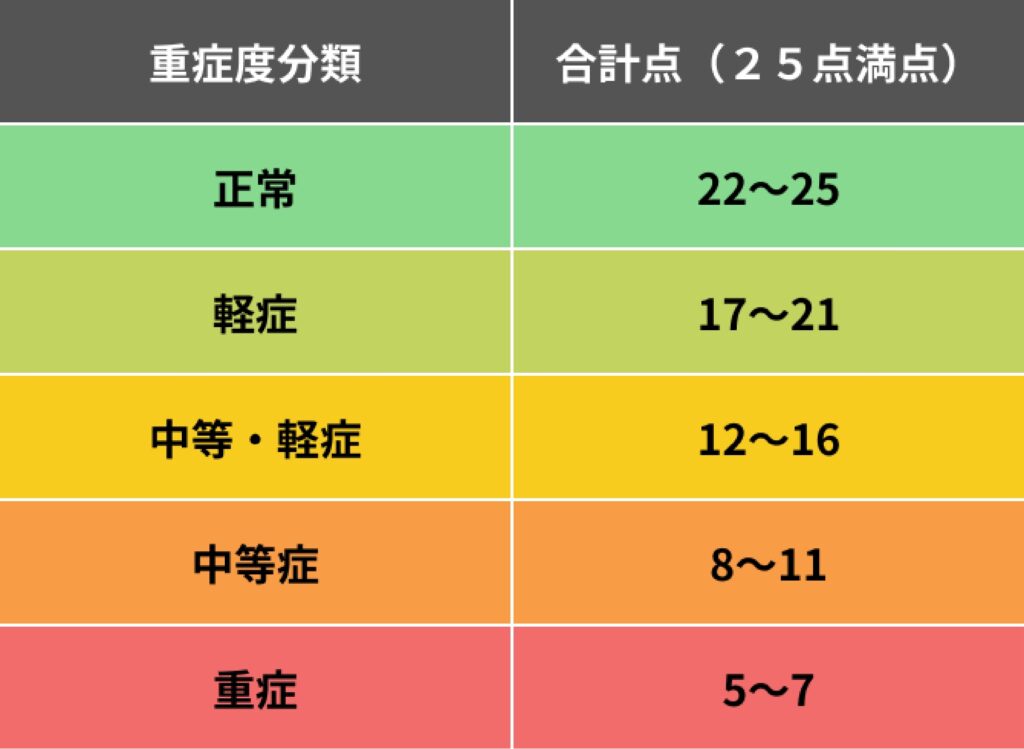 重症度分類の表